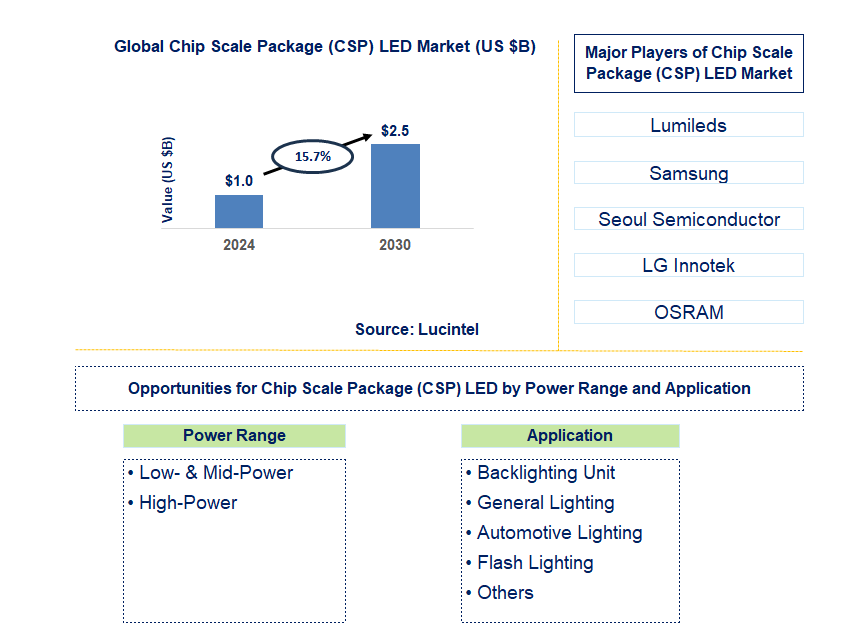 Chip Scale Package (CSP) LED Trends and Forecast